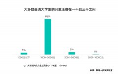 <b>月糊口费正在13000元的大学生占比最高</b> 